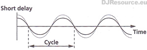 Flanger Effect Flanger Effect