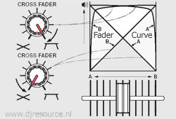Pioneer DJM-1000 Cross Fader Curve Chart