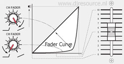 Pioneer DJM-1000 Fader Curve Chart