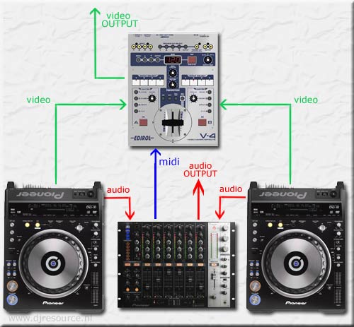 Pioneer DJM-1000 Cross Sample Setup with 2x DVJ and Edirol V4  