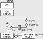 Pioneer DJM-1000 Block Chart of Post Fader Send and Return