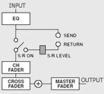Pioneer DJM-1000 Block Chart of Pre Fader Send and Return