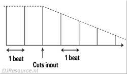Pioneer DJM-400 Effect Select and Parameter Section