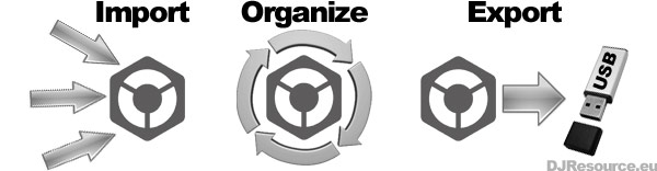 Pioneer Rekordbox workflow scematic