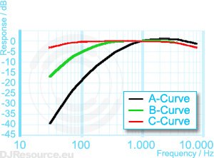 Sound Pressure Level A-B-C weighting curve
