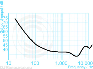 Geluidsdrempel is frequentie afhankelijk