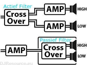 Speaker crossover filtering, Active and Passive