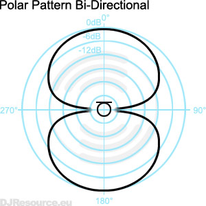 Microphone Bi-Directional Microphone polar diagram
