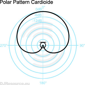 Microphone Cardioide Microphone polar diagram
