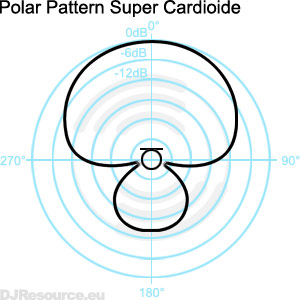 Microphone Super Cardioide Microphone polar diagram