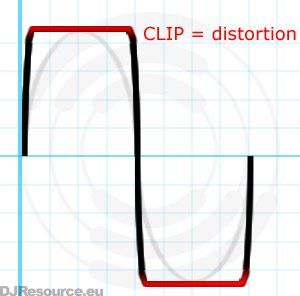 Audio clipping causing distortion of the output signal