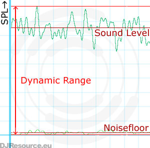 Audio Noisefloor