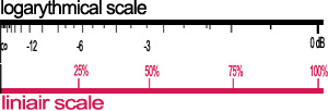 Logarithmical and liniair scale