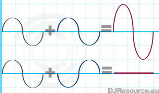 Mixing audio is adding waves